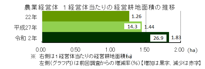 経営耕地面積の推移