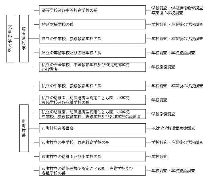 調査系統