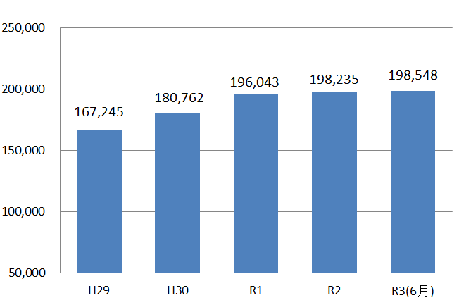 在留外国人数推移（R3年6月）