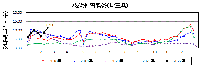 感染性胃腸炎流行グラフ