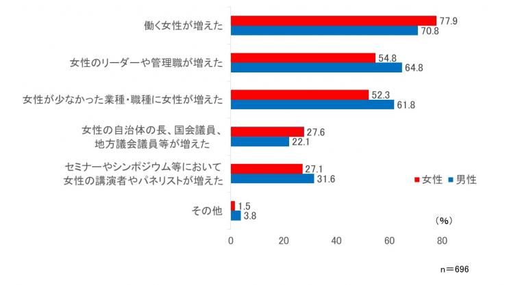 女性活躍推進意識調査男女別質問2