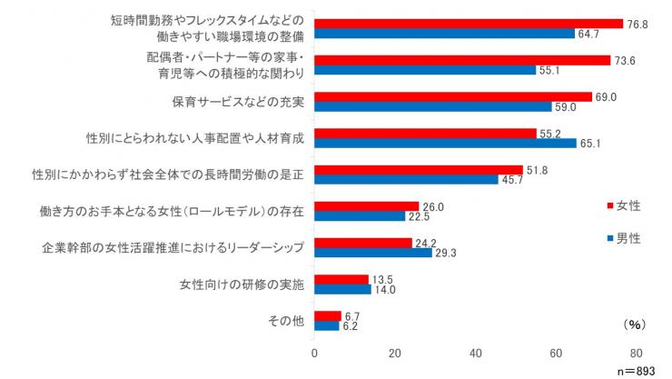 女性活躍推進意識調査男女別質問6