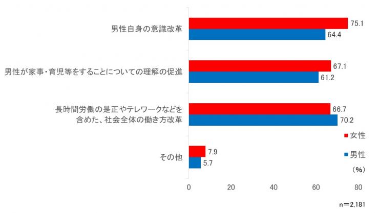 女性活躍推進意識調査男女別質問8