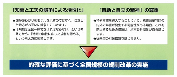 構造改革特区の基本理念を表した図