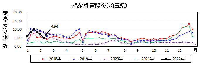 感染性胃腸炎流行グラフ