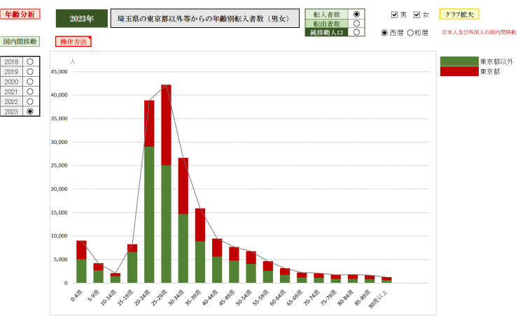 埼玉県の東京都等からの転入者数2023