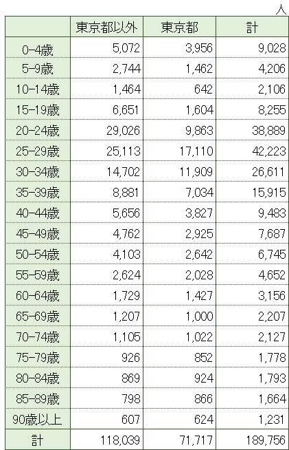 埼玉県の東京都等からの転入者数表2023