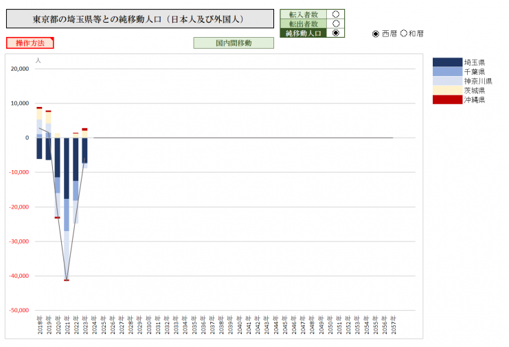 東京都と埼玉県等との純移動人口グラフ2023