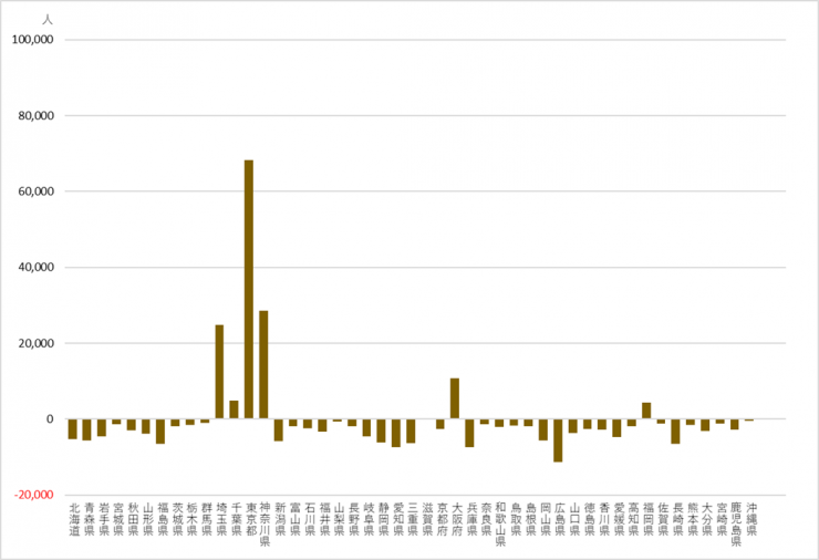 2023年 地域別純移動人口