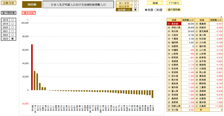 2023年 地域別純移動人口 降順
