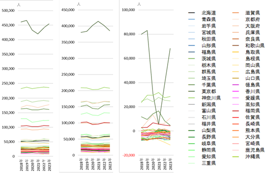 地域別社会増の時系列