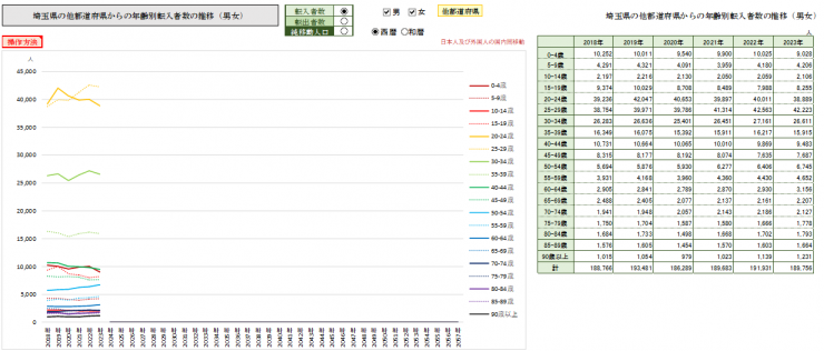 埼玉県の年齢別純移動人口の推移