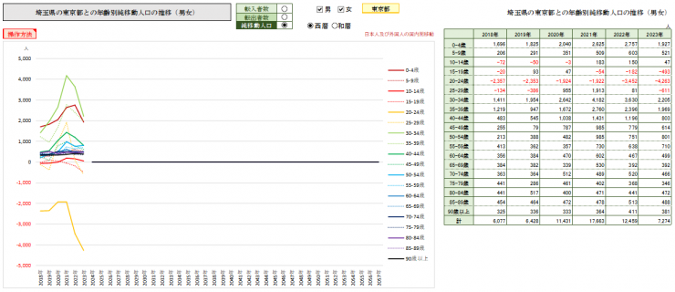 埼玉県の東京都への年齢別純移動人口の推移