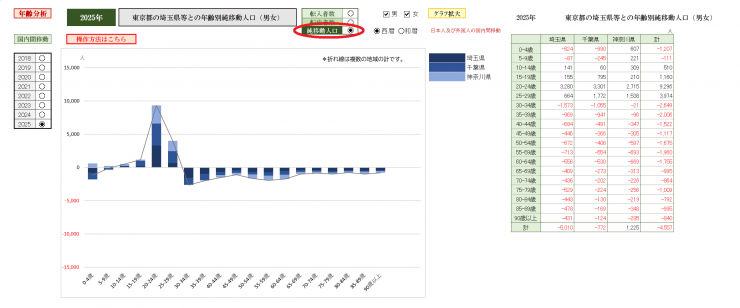 東京都の埼玉県等との年齢別純移動人口（男女）画像