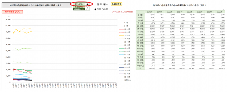 埼玉県の他都道府県からの年齢別転入者数の推移（男女）画像