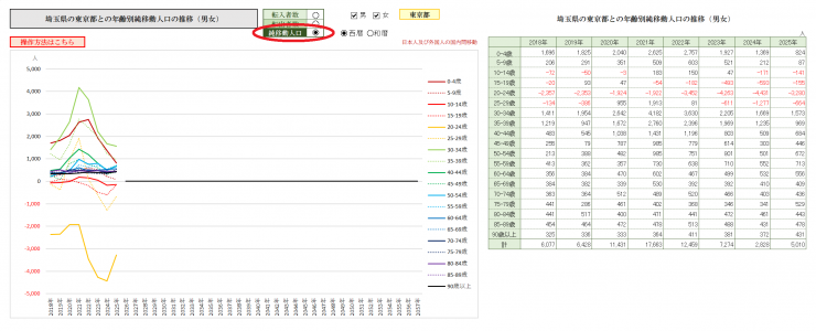 埼玉県の東京都との年齢別純移動人口の推移（男女）画像