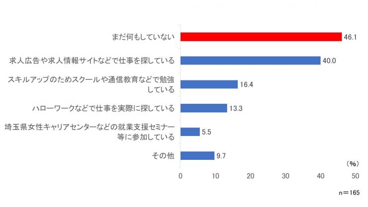 女性活躍推進意識調査質問15グラフ