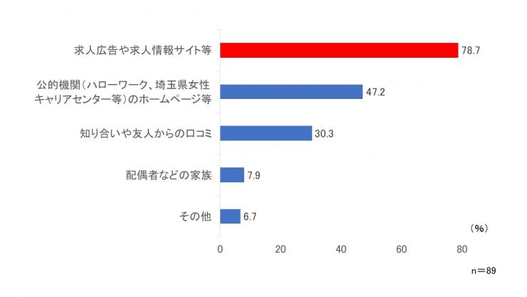 女性活躍推進意識調査質問16グラフ