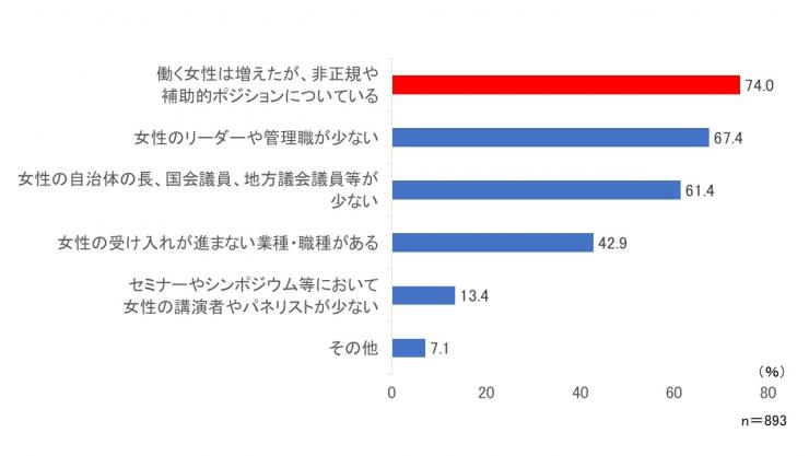 女性活躍推進意識調査質問3グラフ