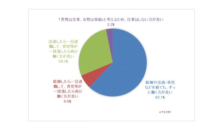 女性活躍推進意識調査質問4グラフ