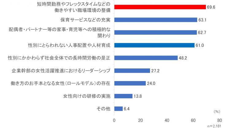 女性活躍推進意識調査質問6グラフ