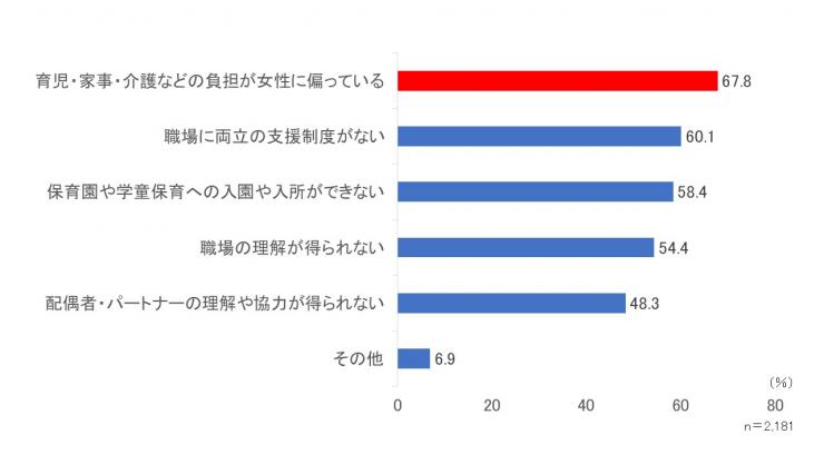 女性活躍推進意識調査質問7グラフ