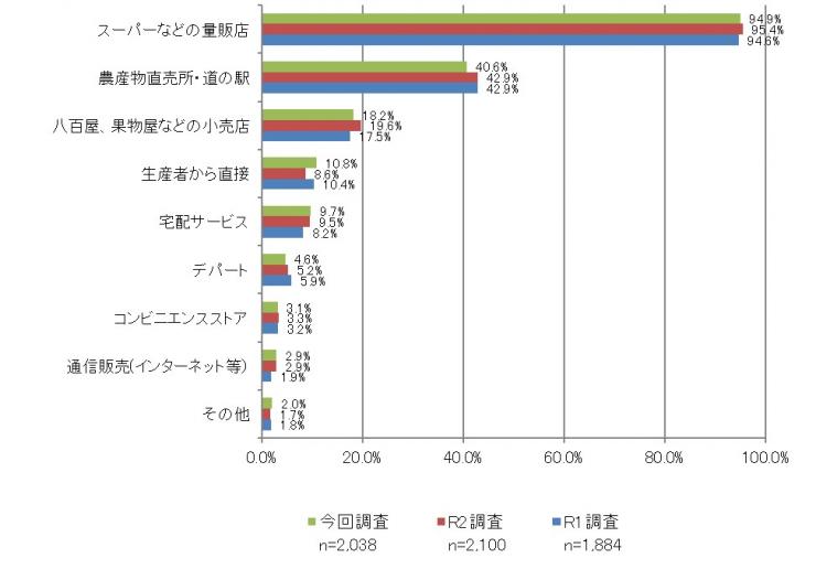 質問2のグラフ