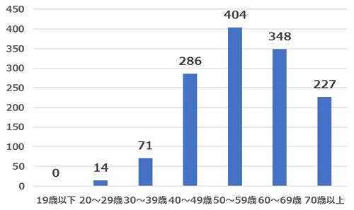 2022年1月質問1年齢