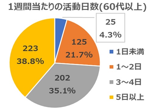 2022年1月質問4(年代別60代以上)