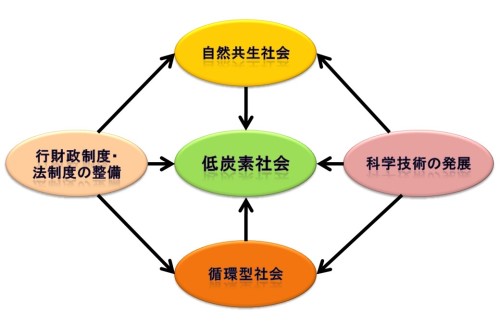 持続可能な社会を目指しての図