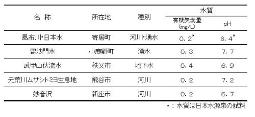 県内の名水一覧と水質の表