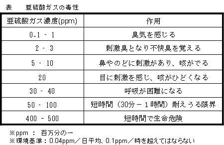 亜硫酸ガスの毒性の表