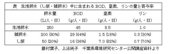 藤村葉子、上治純子 千葉県環境研究センター公開講座資料