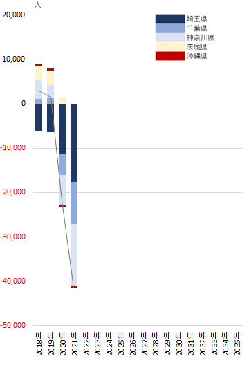 東京都の純移動人口の推移を示すグラフ