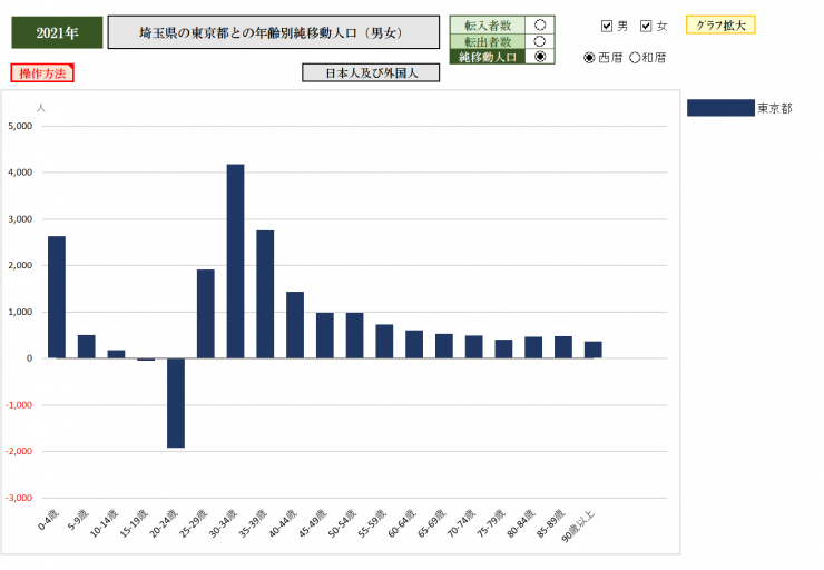 埼玉県の東京都との年齢別純移動人口を示すグラフ