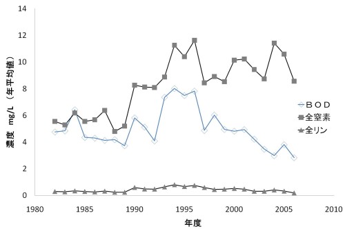 荒川（笹目橋）におけるBOD、全窒素、全リンの経年変化の図