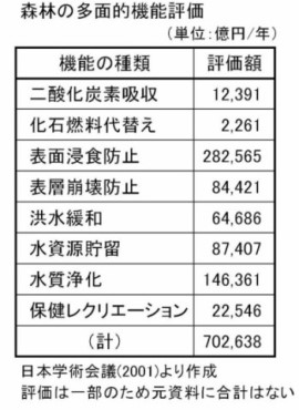 森林の多面的機能評価の表