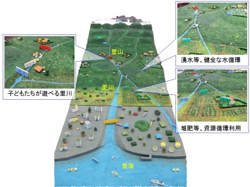 豊かな里山・里川・里海を伝えるためにの図