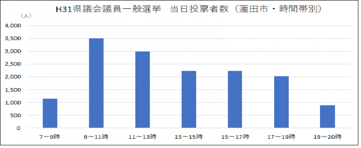 H31県議会議員選挙投票日時間別投票者数（蓮田市）