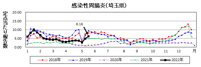 埼玉県感染性胃腸炎推移グラフ