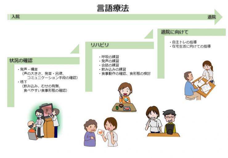 言語聴覚療法