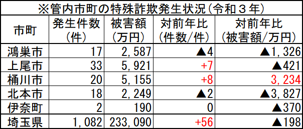 令和3年管内市町の特殊詐欺発生状況