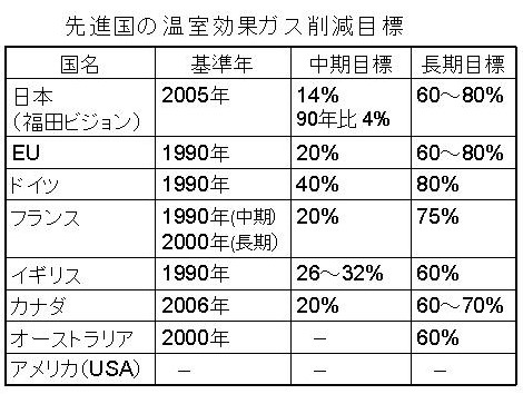 表.先進国の温室効果ガス削減目標