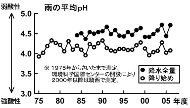 雨のpH測定と成分分析結果のグラフ