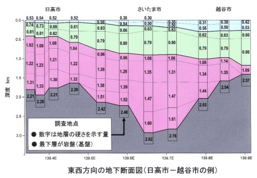 東西方向の地下断面図（日高市-越谷市の例）のグラフ