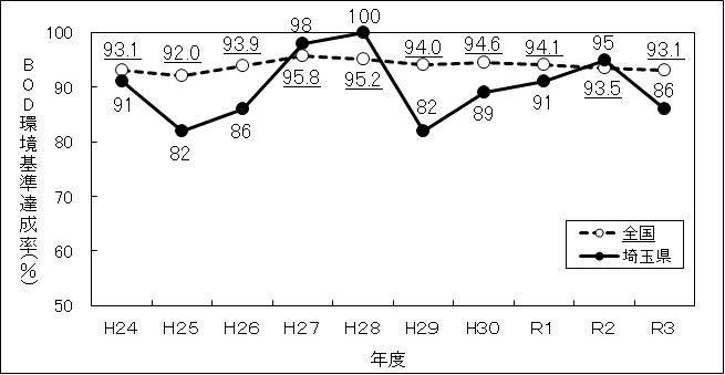 R3環境基準達成率