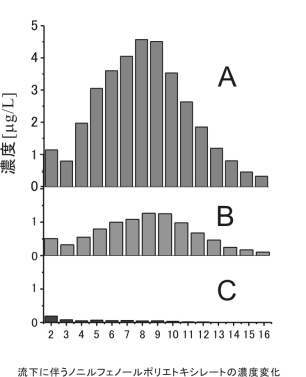 流下に伴うノニフェノールポリエトキシレートの濃度変化の図