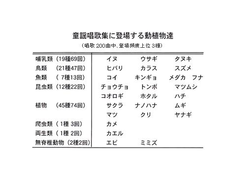 童謡唱歌集に登場する動植物達（唱歌200曲中、登場頻度上位3種）