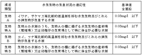 水生生物の生息状況の適応性の表