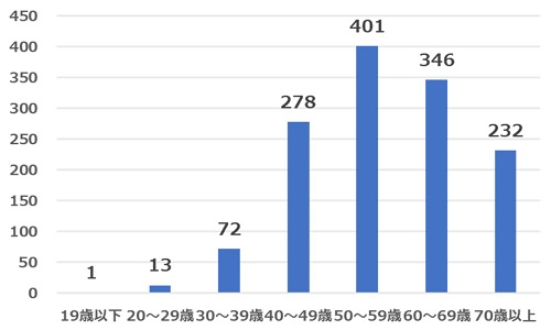 2022年4月質問1年齢